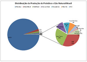 Distribui��o da produ��o
