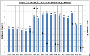 Evolu��o das reservas de �leo