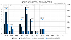 Indice de sucesso explorat�rio